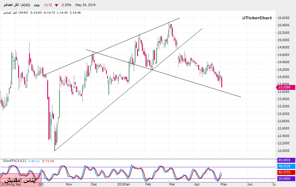 تحليل السوق السعودي : سهم النقل الجماعي بداية من جلسة الأحد 05ـ05ـ2019