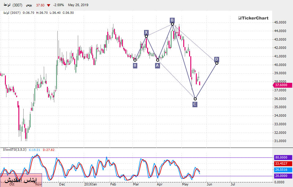 تحليل السوق السعودي : سهم الواحة بداية من جلسة الأحد 26ـ05ـ2019