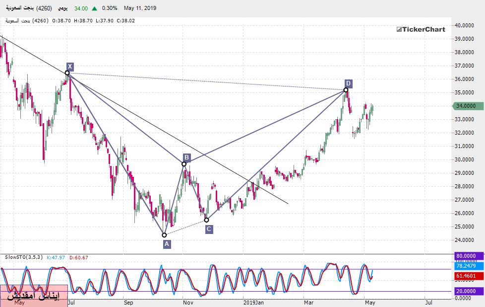 تحليل السوق السعودي : سهم بدجت بداية من جلسة الأحد 12ـ05ـ2019