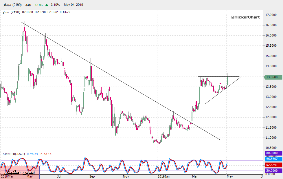 تحليل السوق السعودي : سهم سيسكو بداية من جلسة الأحد 05ـ05ـ2019