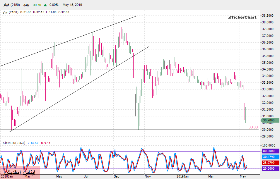 تحليل السوق السعودي : سهم فيبكو بداية من جلسة الخميس 16ـ05ـ2019