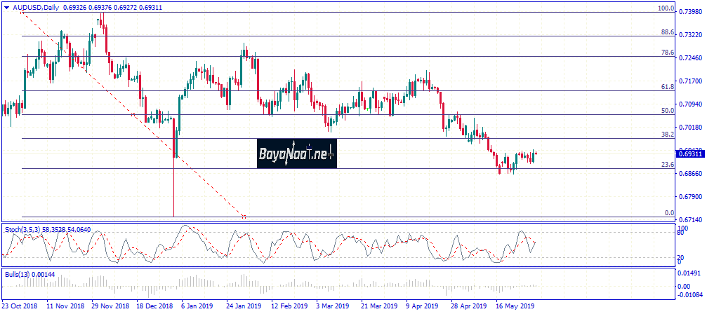 تحليل زوج الدولار الأسترالي مقابل الدولار الأمريكي AUDUSD