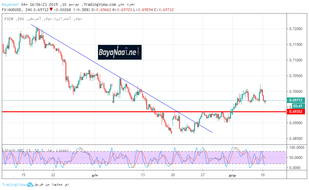 تحليل الدولار الأسترالي/أمريكي AUDUSD يوم الاثنين 10ـ06ـ2019