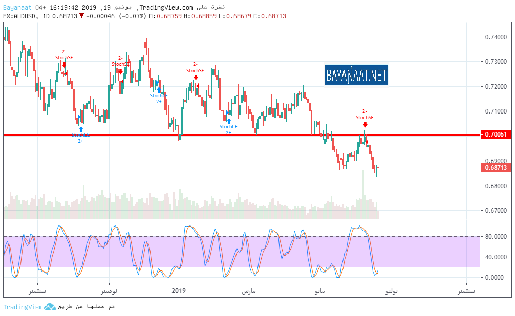 تحليل الدولار الأسترالي مقابل الدولار الأمريكي يوم الأربعاء 19ـ06ـ2019