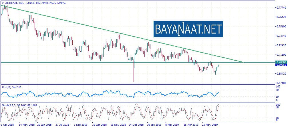 تحليل الدولار الأسترالي مقابل الدولار الأمريكي AUDUSD
