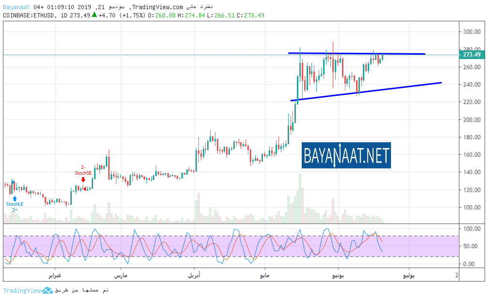 تحليل الإيثريوم مقابل الدولار الأمريكي يوم الجمعة 21ـ06ـ2019