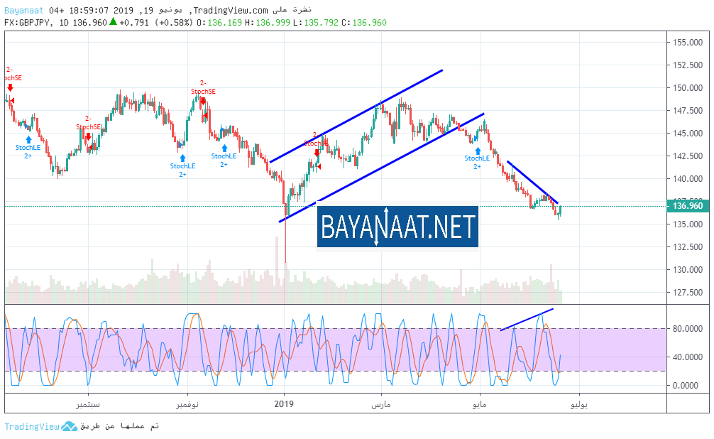 تحليل زوج الإسترليني مقابل الين الياباني يوم الأربعاء 19ـ06ـ2019