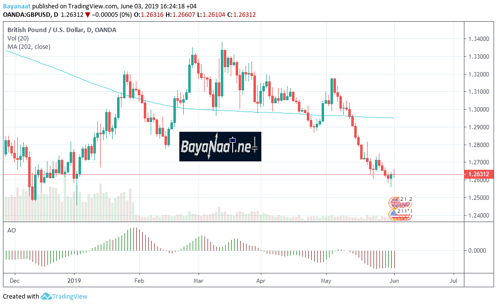 تحليل الجنيه الإسترليني مقابل الدولار الأمريكي GBPUSD