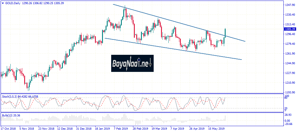 التحليل الأسبوعي لأسعار الذهب