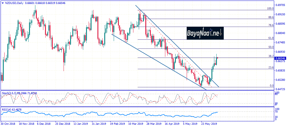 كيف سيتفاعل الدولار النيوزيلندي مع التقارير الصينية في هذا الأسبوع ؟