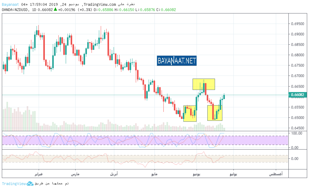 تحليل الدولار النيوزيلندي قبيل اجتماع البنك الاحتياطي النيوزيلندي