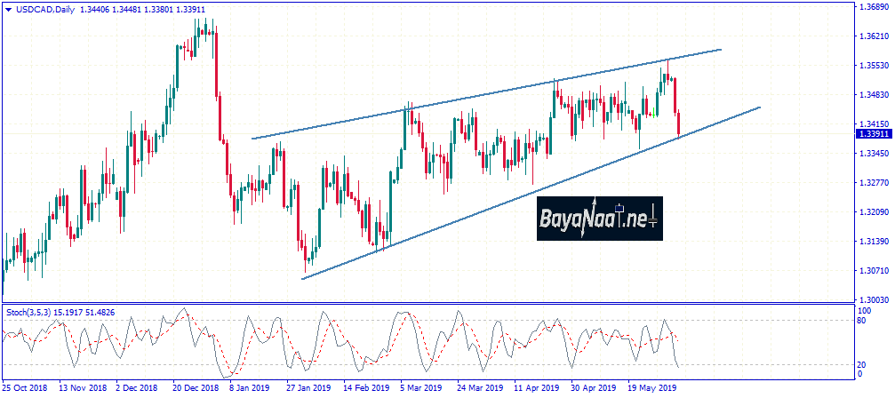 تحليل زوج الدولار الأمريكي مقابل الدولار الكندي USDCAD