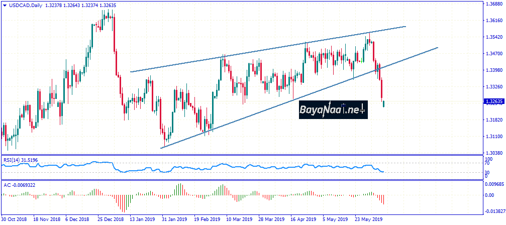 تحليل الدولار الأمريكي مقابل الدولار الكندي يوم الاثنين 10ـ06ـ2019