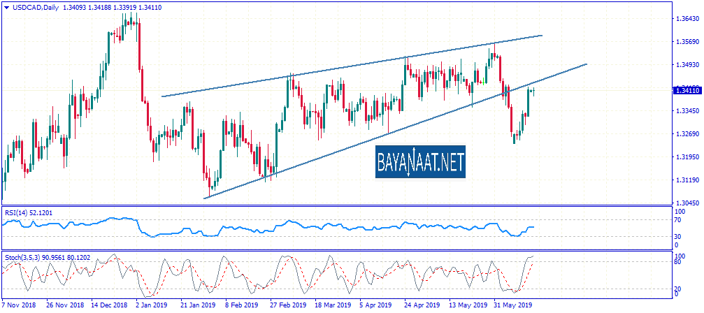 تحليل زوج الدولار الأمريكي/كندي يوم الثلاثاء 18ـ06ـ2019