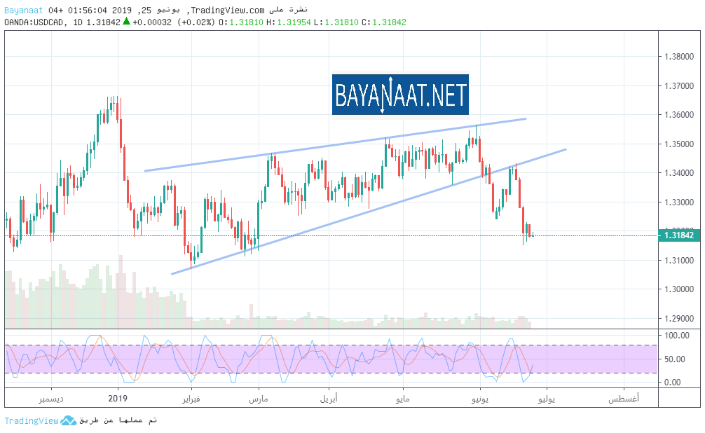 تحليل زوج الدولار الأمريكي مقابل الدولار الكندي USDCAD يوم الثلاثاء 25ـ06ـ2019