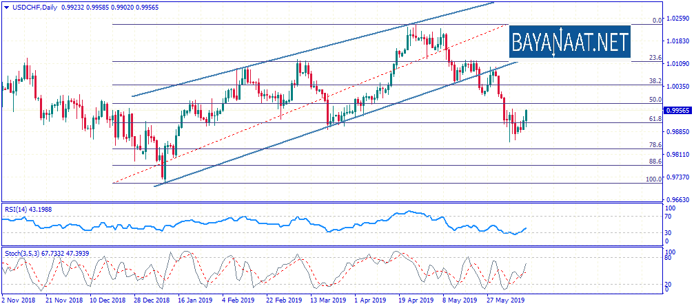 تحليل زوج الدولار الأمريكي مقابل الفرنك السويسري يوم الخميس 13ـ06ـ2019