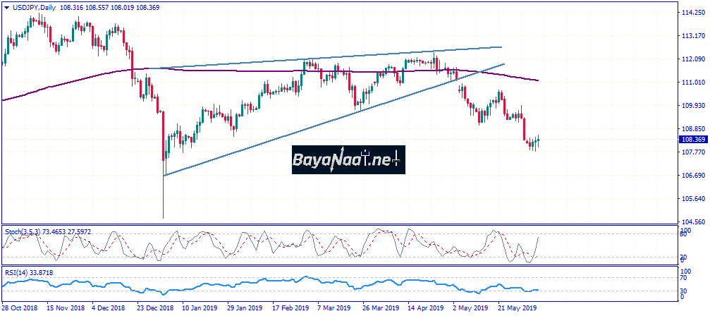 تحليل زوج الدولار الأمريكي مقابل الين الياباني يوم الجمعة 07ـ06ـ2019