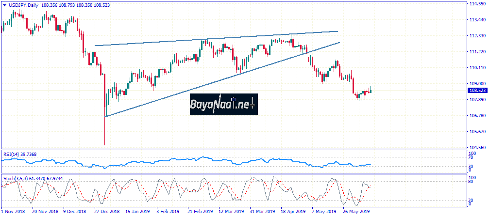 تحليل زوج الدولار مقابل الين الياباني يوم الأربعاء 12ـ06ـ2019