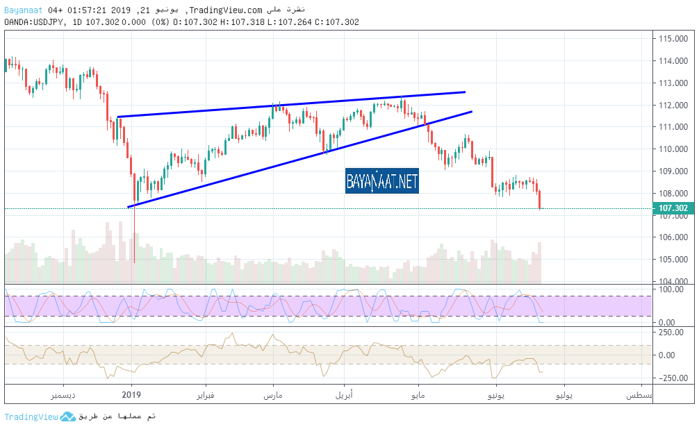 تحليل زوج الدولار الأمريكي مقابل الين الياباني USDJPY يوم الجمعة 21ـ06ـ2019