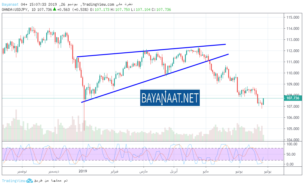 تحليل زوج الدولار الأمريكي مقابل الين الياباني USDJPY يوم الخميس 27ـ06ـ2019