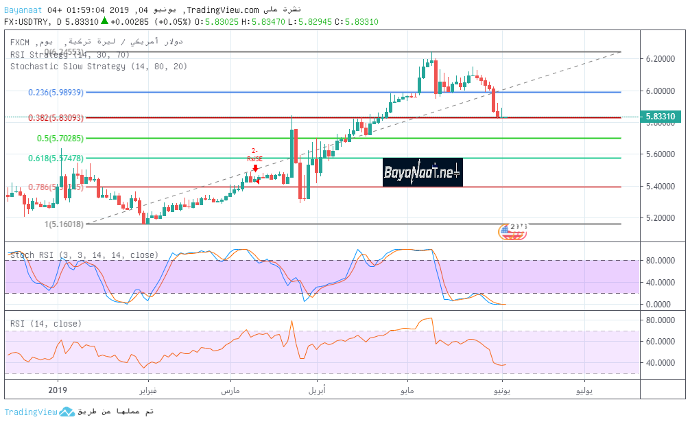 تحليل الليرة التركية مقابل الدولار الأمريكي يوم الثلاثاء 04ـ06ـ2019