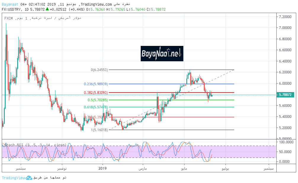 تحليل زوج الدولار الأمريكي مقابل الليرة التركية يوم الثلاثاء 11ـ06ـ2019