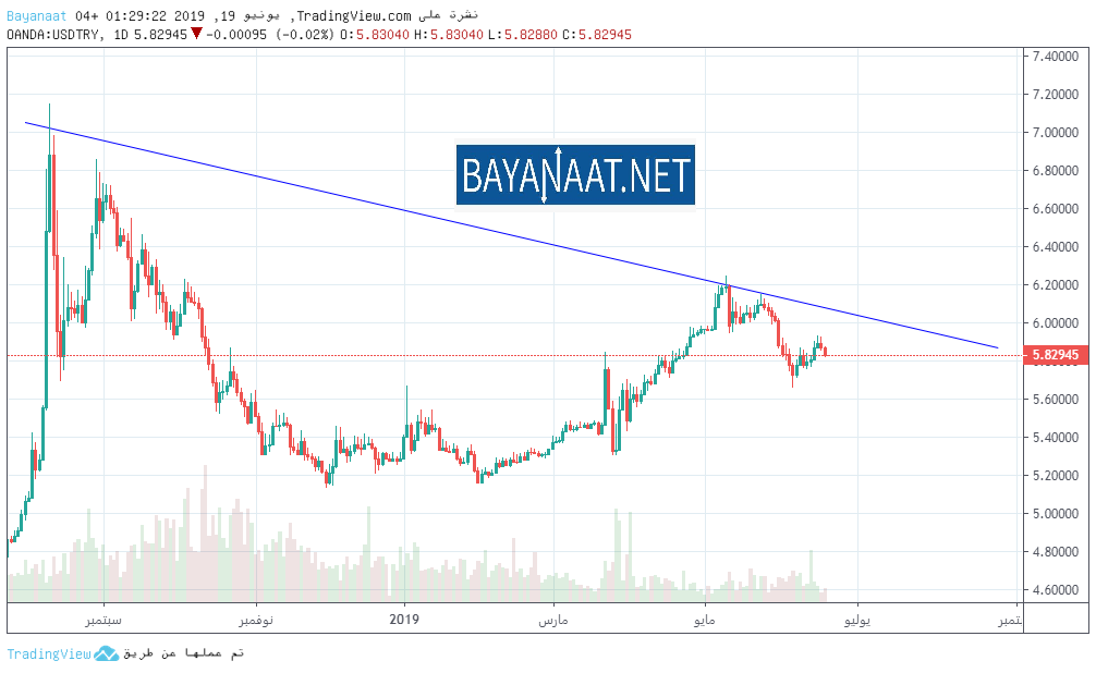 تحليل الليرة التركية مقابل الدولار الأمريكي USDTRY يوم الأربعاء 19ـ06ـ2019