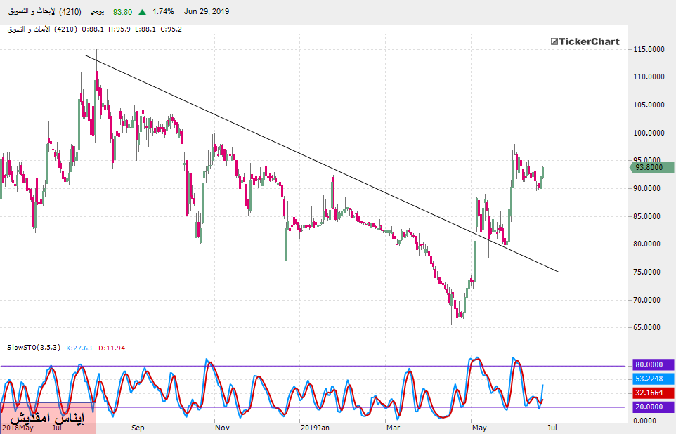 تحليل السوق السعودي : سهم الأبحاث والتسويق بداية من جلسة الأحد 30ـ06ـ2019