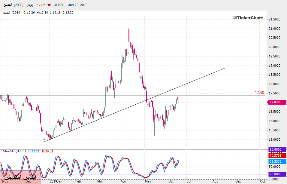 تحليل السوق السعودي: سهم التصنيع بداية من جلسة الأحد 23ـ06ـ2019