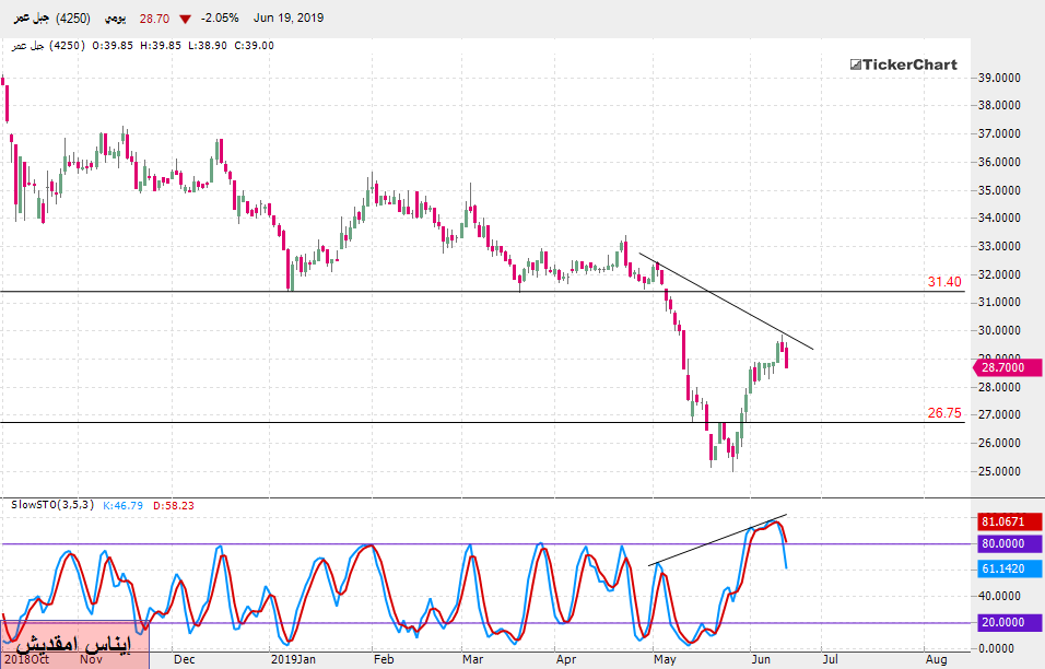 تحليل السوق السعودي: سهم جبل عمر بداية من جلسة الخميس 20ـ06ـ2019