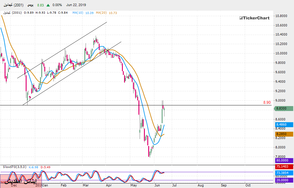 تحليل الأسهم السعودية : سهم كيمانول بداية من جلسة الأحد 23ـ06ـ2019