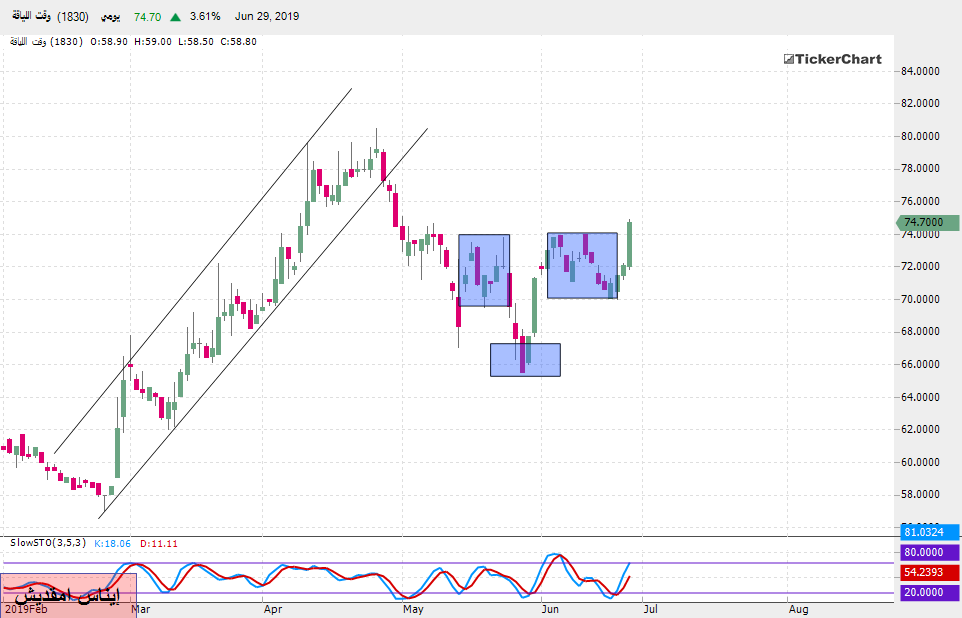 تحليل السوق السعودي : سهم وقت اللياقة بداية من جلسة الأحد 30ـ06ـ2019
