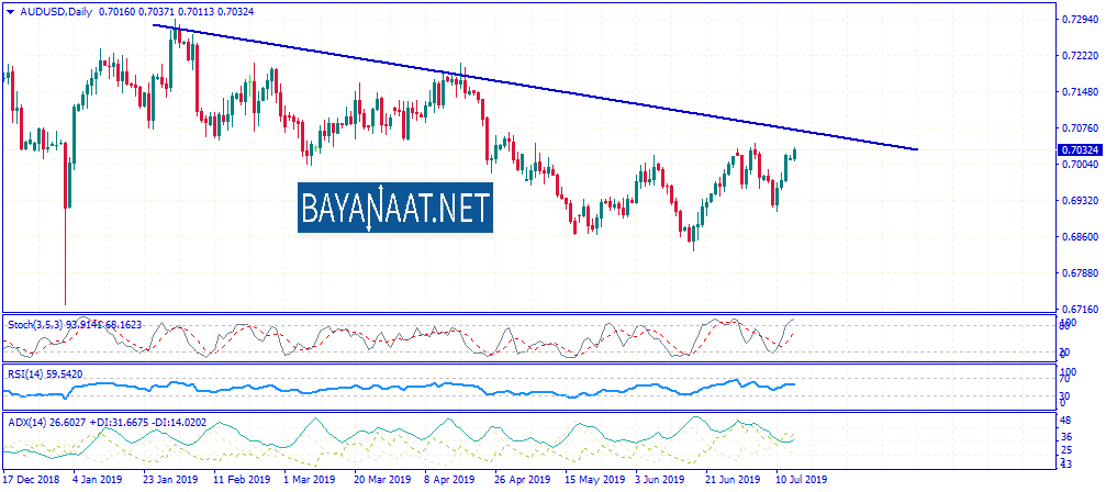 إلى أين يمكن أن يصل زوج AUDUSD بعد أن تلقى دفعا من البيانات الصينية ؟