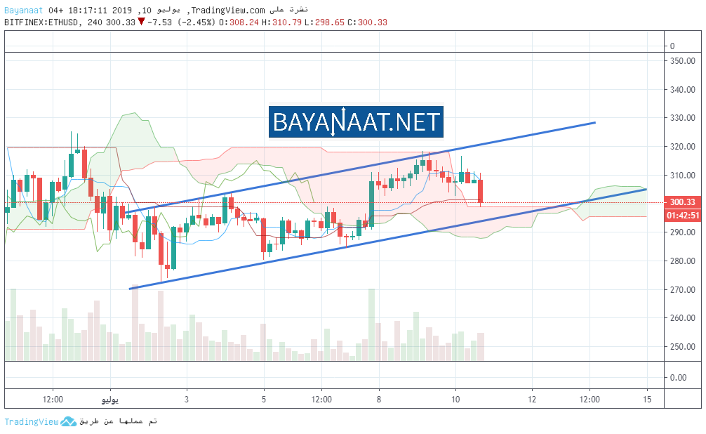 تحليل الإيثريوم مقابل الدولار الأمريكي ETHUSD
