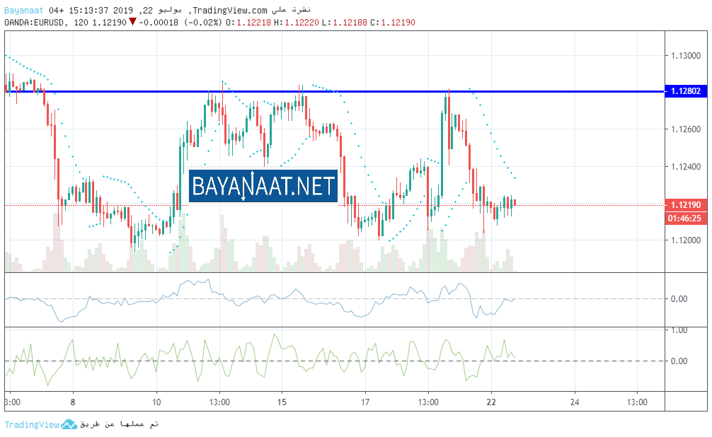 تحليل اليورو مقابل الدولار الأمريكي في انتظار اجتماع البنك المركزي الأوروبي هذا الأسبوع