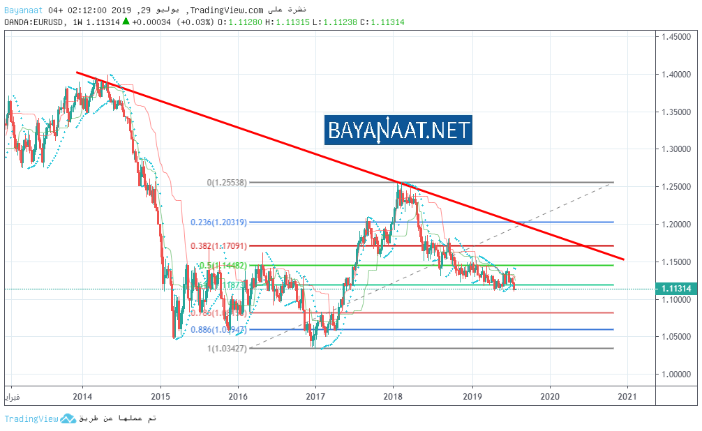 تحليل اليورو مقابل الدولار الأمريكي :الثيران في اجازة صيفية مطولة…