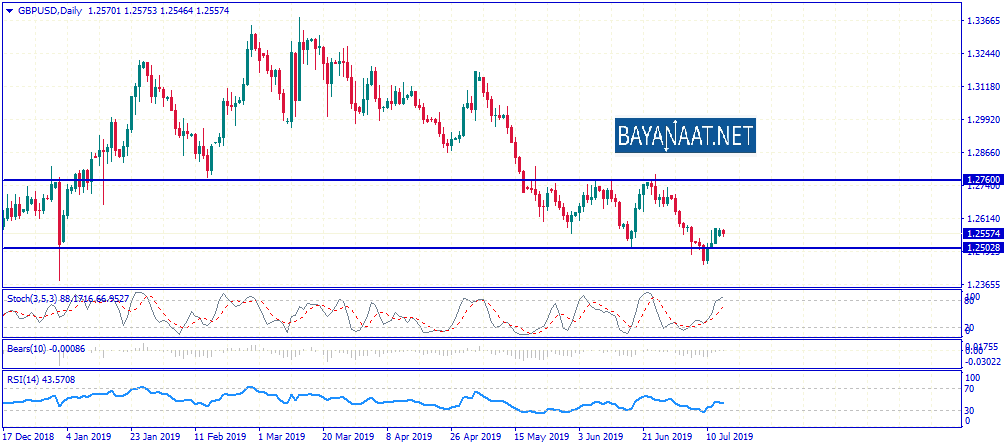 الجنيه الإسترليني يترقب بيانات البطالة وسوق العمل في بريطانيا