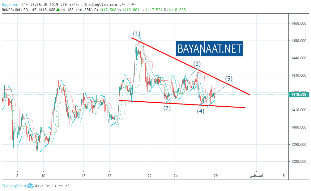كيف ستتفاعل ثيران الذهب مع أول تحفيض في أسعار الفائدة الأمريكية منذ عام 2008؟