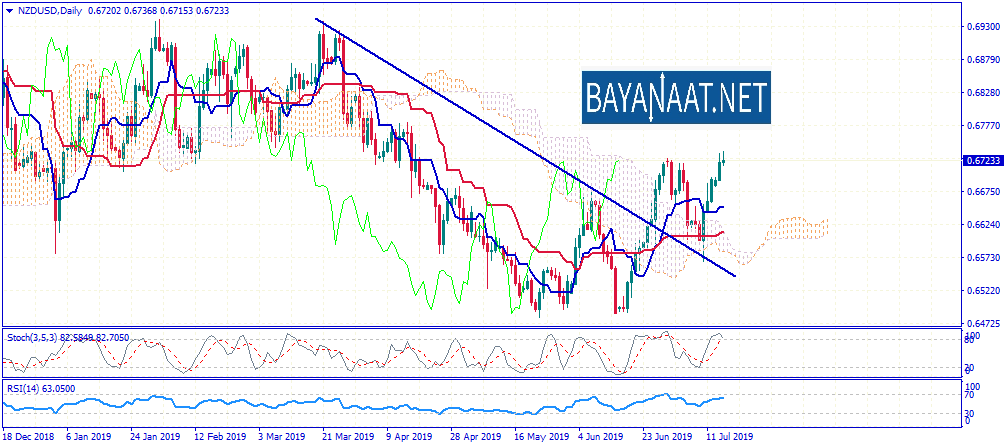 الدولار النيوزيلندي بعد أرقام التضخم المتفائلة…هل يحصد المزيد من المكاسب؟