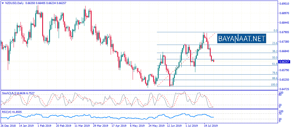 تحليل الدولار النيوزيلندي / دولار أمريكي الاثنين 29ـ07ـ2019