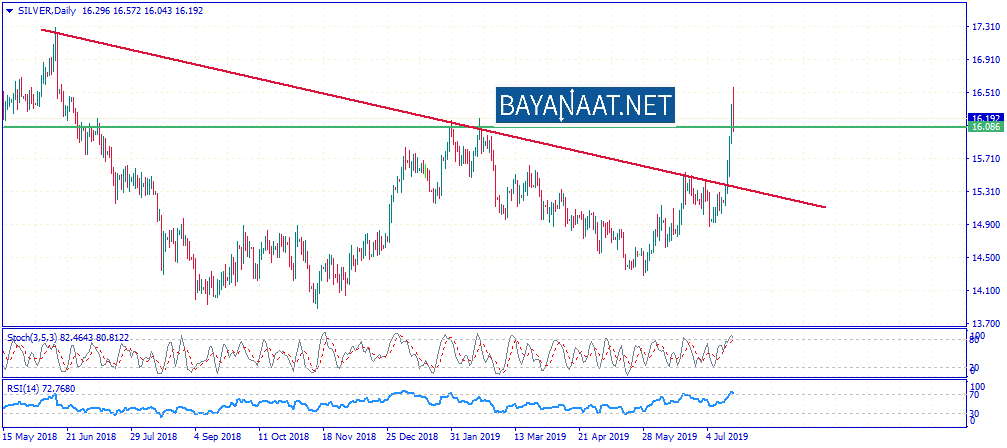 الفضة عند أعلى مستوياتها في أكثر من عام…فهل مازال هناك فرصة للشراء؟