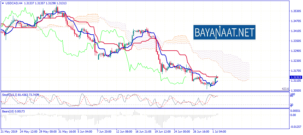 تحليل الدولار الكندي مقابل الدولار الأمريكي في انتظار بيانات التوظيف من الجانبين
