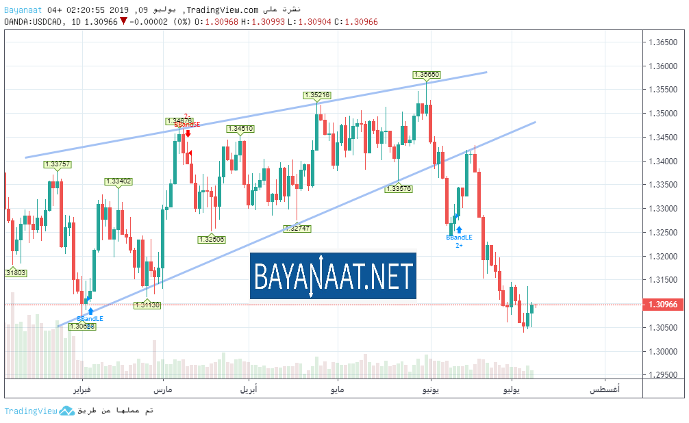 تحليل الدولار الكندي مقابل الدولار الأمريكي يوم الثلاثاء 09ـ07ـ2019
