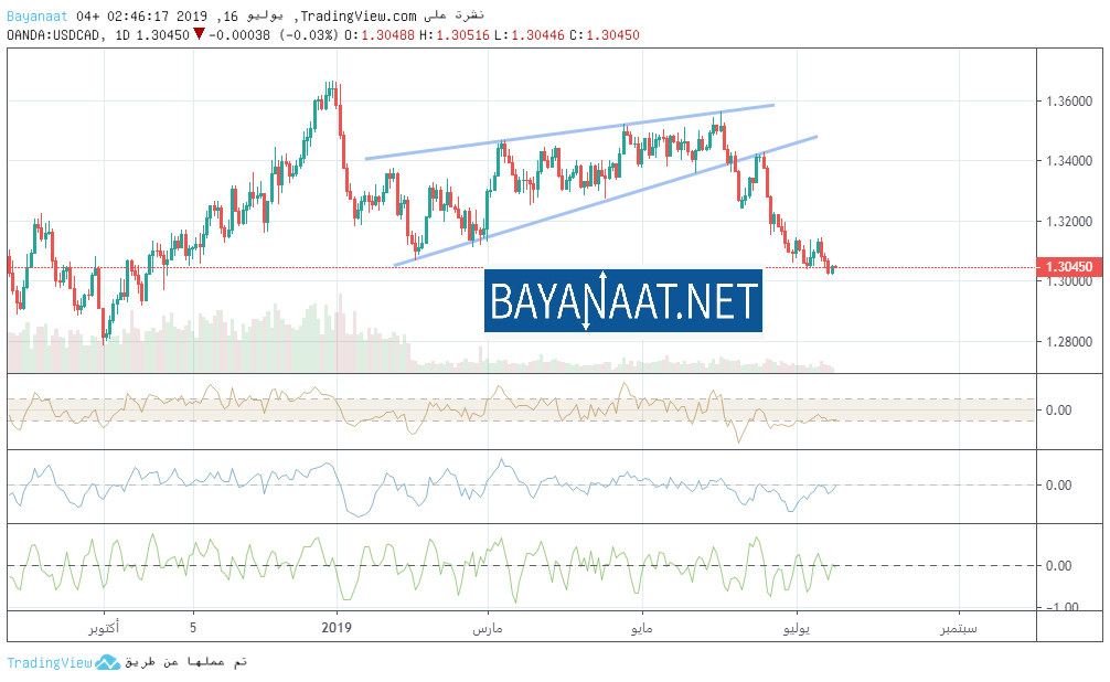 الدولار الكندي يسير في عكس اتجاه العملات الرئيسية الأخرى