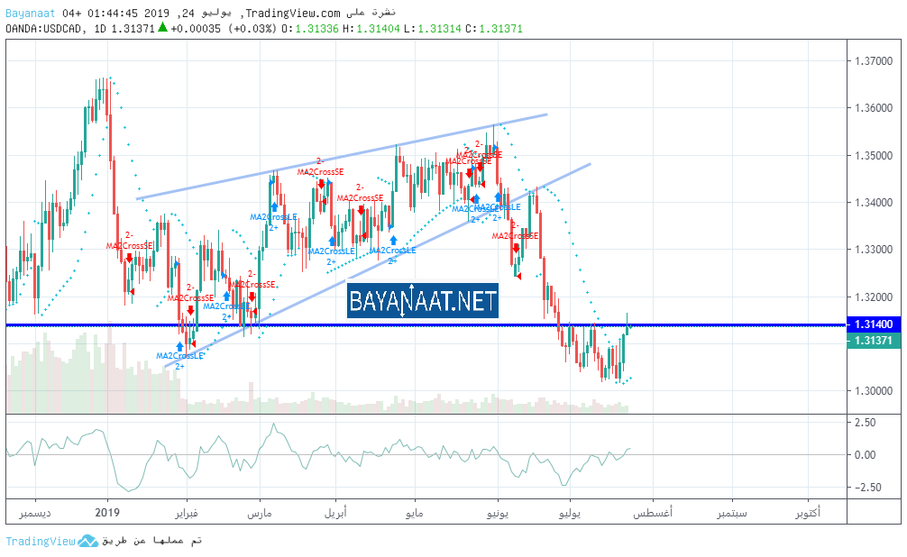كيف يتفاعل الدولار الكندي مع تقلبات أسعار النفط؟