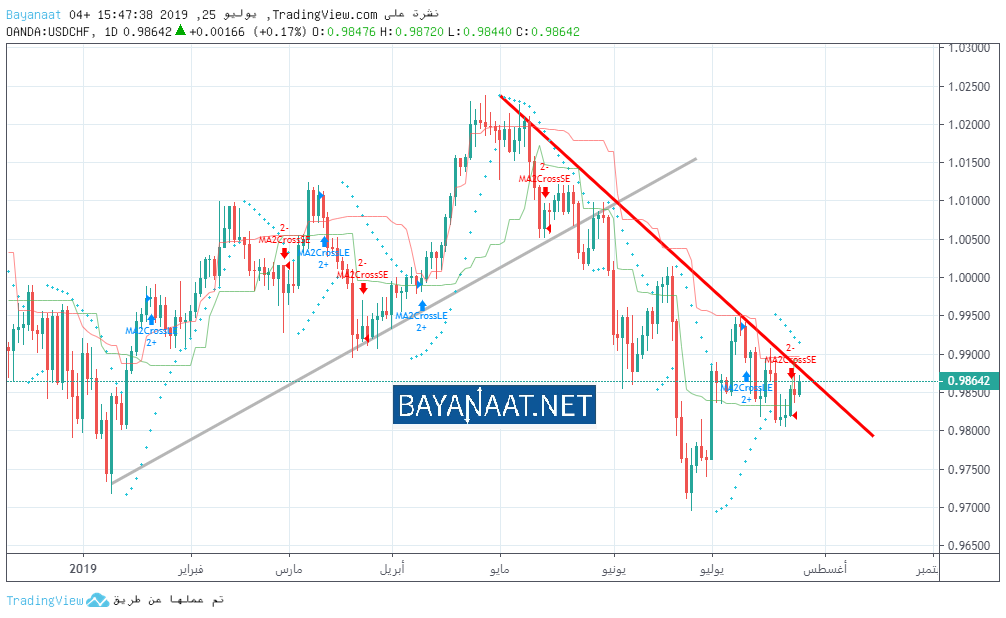 تحليل زوج USDCHF : هل يستعد الفرنك السويسري لتدخل من بنك سويسرا الوطني؟