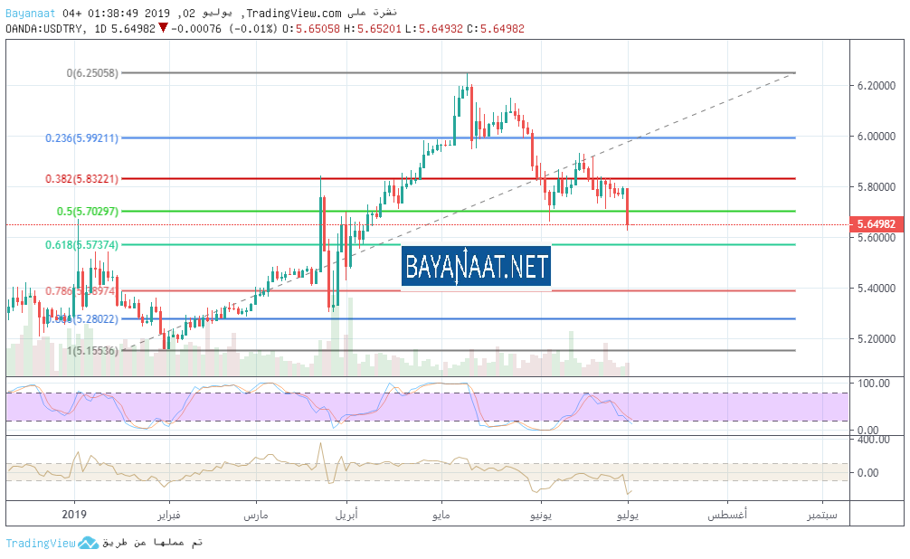 تحليل الليرة التركية مقابل الدولار الأمريكي USDTRY