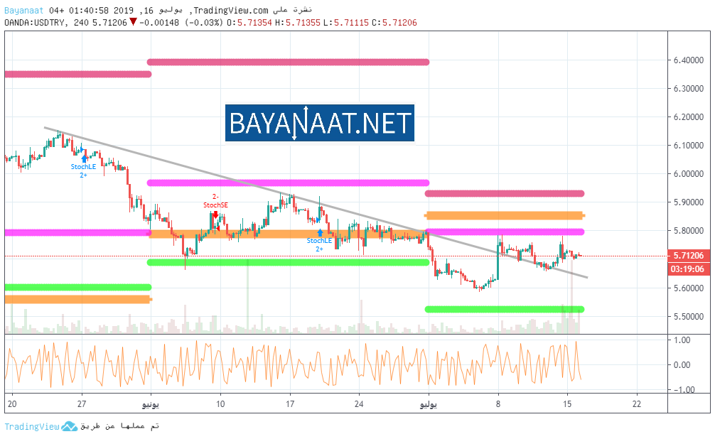 الليرة التركية محاصرة من كل الجهات !
