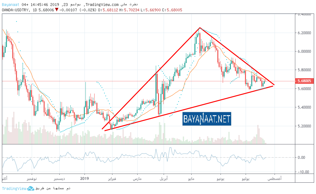 الليرة التركية في هذا الأسبوع : هل سيخفض البنك المركزي التركي أسعار الفائدة؟