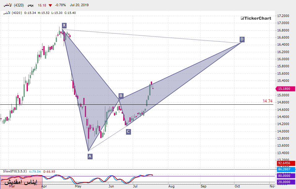 تحليل السوق السعودي : سهم الأندلس بداية من جلسة الأحد 21ـ07ـ2019